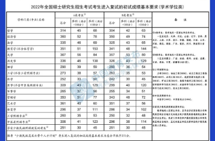 @甘肅考生，快查，2022年研考國(guó)家線公布