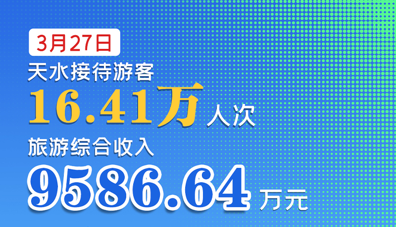 海報(bào)|3月27日，天水接待游客16.41萬人次，旅游綜合收入9586.64萬元